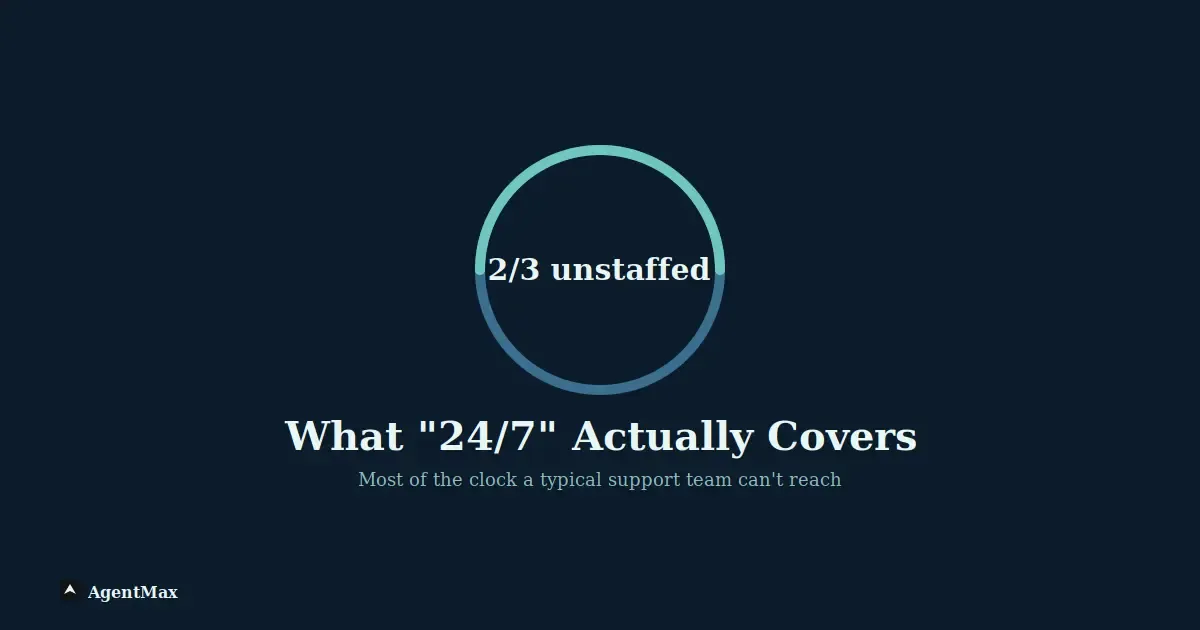 The coverage number what 247 actually changes