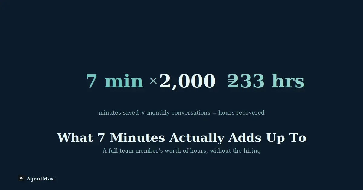 The time-saved number with actual context